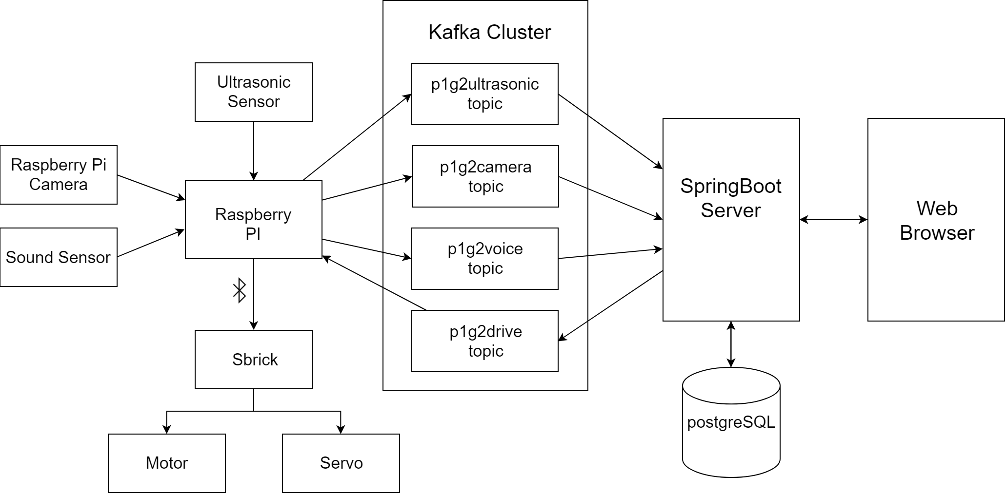 Architecture diagram